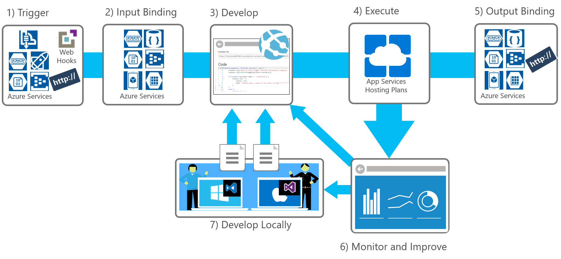 Azure functions. Azure DEVOPS Server. Как инициализировать ветку в Azure DEVOPS.